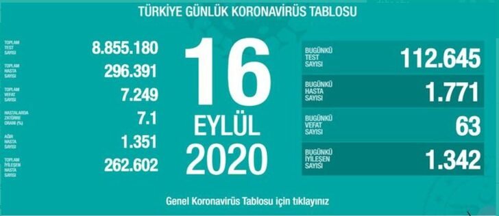 16 Eylül 2020 Çarşamba koronavirüs tablosu! İl il koronavirüs haritası günlük! Koronavirüs vaka sayısı sayısı artan iller! 16 Eylül Koronavirüsten kaç kişi öldü?