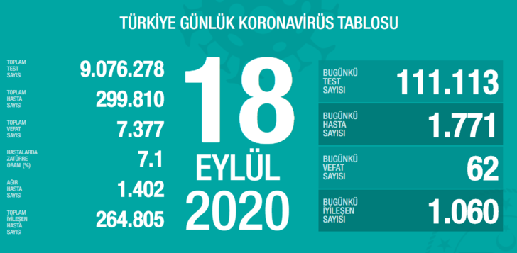 18 Eylül 2020 Cuma koronavirüs tablosu! İl il koronavirüs haritası günlük! Koronavirüs vaka sayısı sayısı artan iller! 18 Eylül Koronavirüsten kaç kişi öldü?