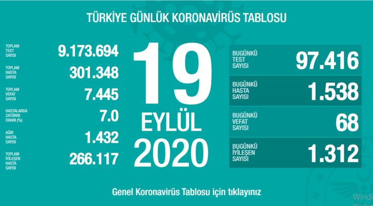 19 Eylül 2020 Cumartesi koronavirüs tablosu! İl il koronavirüs haritası günlük! Koronavirüs vaka sayısı sayısı artan iller! 19 Eylül Koronavirüsten kaç kişi öldü?