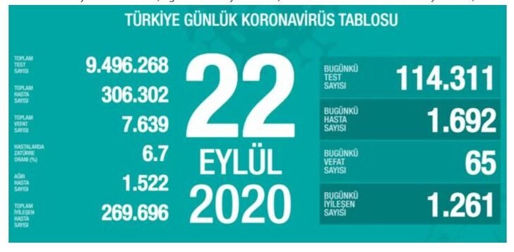 22 Eylül 2020 Salı koronavirüs tablosu! İl il koronavirüs haritası günlük!Yeni vaka sayısı sayısı artan iller! 22 Eylül Koronavirüsten kaç kişi öldü?