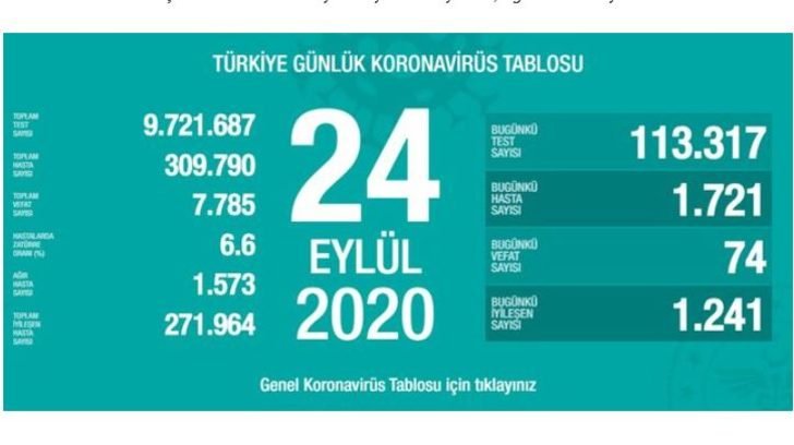 24 Eylül 2020 Perşembe vaka tablosu! İl il koronavirüs haritası günlük!Yeni vaka sayısı sayısı artan iller! 24 Eylül Koronavirüsten kaç kişi öldü?