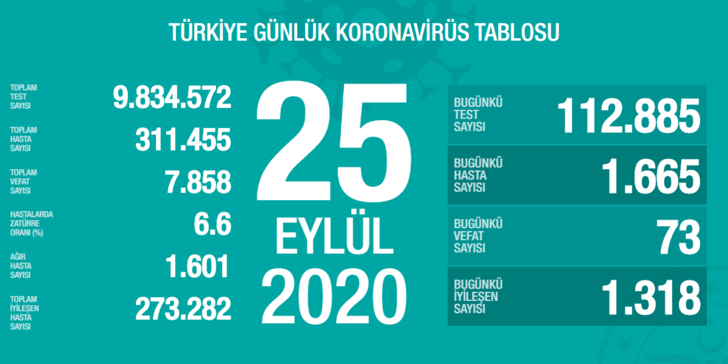 25 Eylül 2020 Cuma vaka tablosu! İl il koronavirüs haritası günlük! Yeni vaka sayısı sayısı artan iller! 25 Eylül Koronavirüsten kaç kişi öldü?