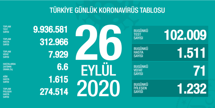 26 Eylül 2020 Cumartesi vaka tablosu! İl il koronavirüs haritası günlük! Yeni vaka sayısı sayısı artan iller! 26 Eylül Koronavirüsten kaç kişi öldü?