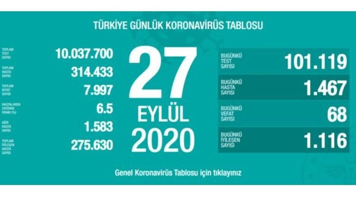 27 Eylül 2020 Pazar vaka tablosu! İl il koronavirüs haritası günlük!Yeni vaka sayısı sayısı artan iller! 27 Eylül Koronavirüsten kaç kişi öldü?