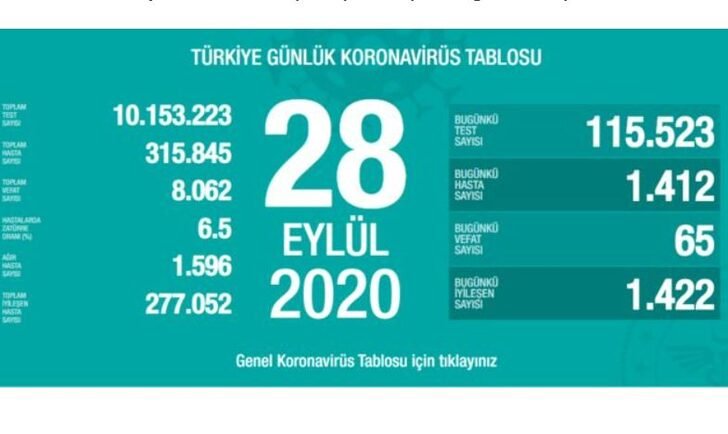 28 Eylül 2020 Pazartesi vaka tablosu! İl il koronavirüs haritası günlük!Yeni vaka sayısı sayısı artan iller! 28 Eylül Koronavirüsten kaç kişi öldü?